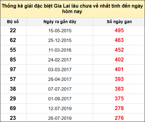 Danh sách giải đặc biệt XSGL lâu chưa ra nhất tính đến ngày 6/12/2024