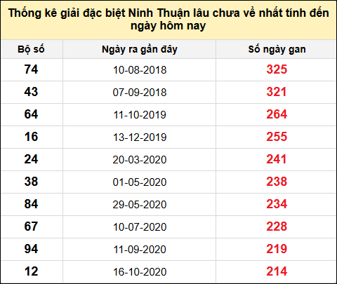 Danh sách giải đặc biệt XSNT lâu chưa ra nhất tính đến ngày 6/12/2024