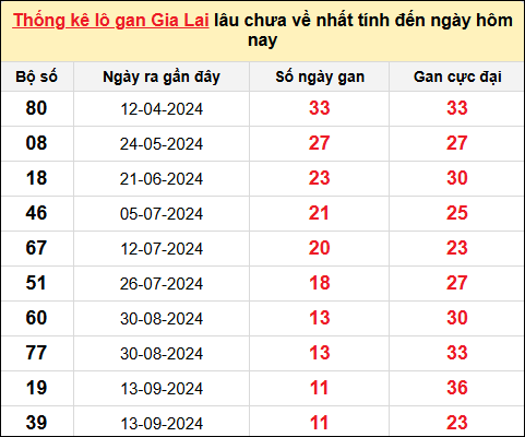 Danh sách lô gan Gia Lai trong 10 kỳ quay gần đây nhất