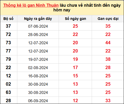 Danh sách lô gan Ninh Thuận trong 10 kỳ quay gần đây nhất