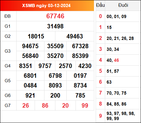 Xem lại kết quả XSMB 3/12/2024 hôm qua