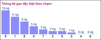 Thống kê gan đặc biệt XSMB theo chạm ngày 4/12/2024