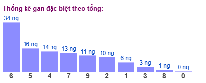 Thống kê gan đặc biệt XSMB theo tổng ngày 4/12/2024