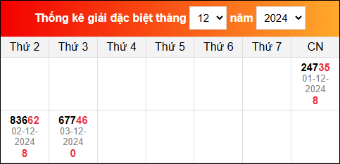 Bảng tổng hợp kết quả xổ số Miền Bắc tính đến ngày 4/12/2024