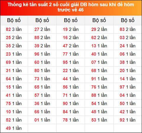 Thống kê tần suất 2 số cuối giải đặc biệt XSMB hôm sau khi đề về 46 tính đến 4/12/2024