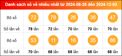 Thống kê tần suất lô tô miền Bắc về nhiều nhất tính đến ngày 4/12/2024