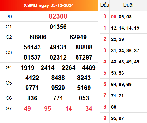 Cập nhật KQXSMB 5/12/2024 hôm qua