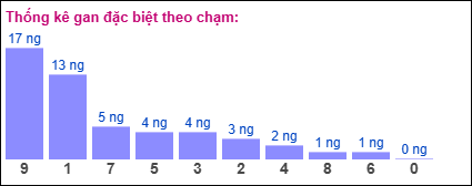 Thống kê gan đặc biệt theo chạm tính đến 6/12/2024