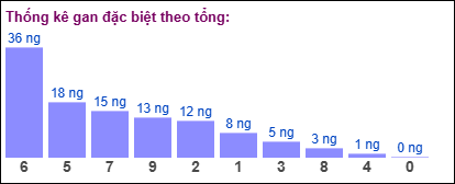 Thống kê gan đặc biệt theo tổng 2 số cuối ngày 6/12/2024