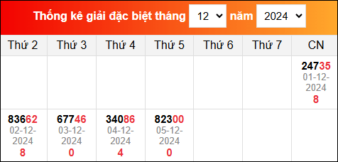 Bảng thống kê giải đặc biệt XSMB đã về trong tháng 12/2024