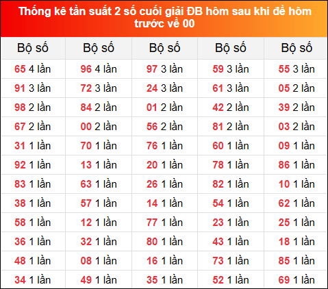 Thống kê tần suất 2 số cuối giải đặc biệt hôm sau khi đề về 00 ngày 6/12/2024 hôm trước