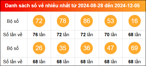 Thống kê tần suất lô tô miền Bắc về nhiều nhất trong vòng 100 ngày qua tính đến 6/12/2024