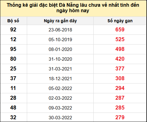 TK gan đặc biệt XSDNG đến ngày 4/12/2024