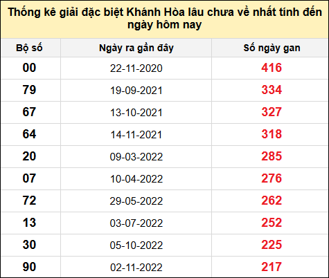 TK gan đặc biệt XSKH đến ngày 4/12/2024