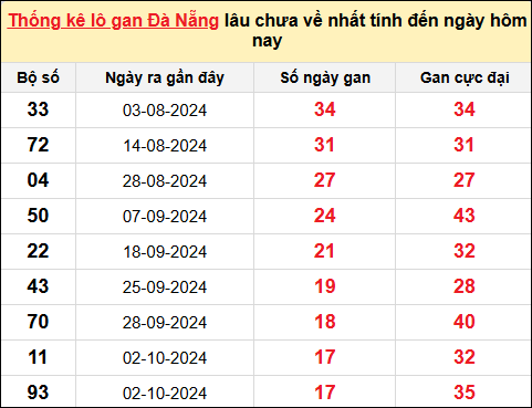 TK lô gan XSDNG ngày 4/12/2024