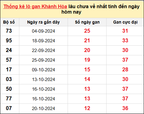 TK lô gan XSKH ngày 4/12/2024