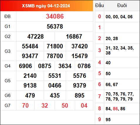 Kết quả XSMB ngày 4/12/2024 hôm qua