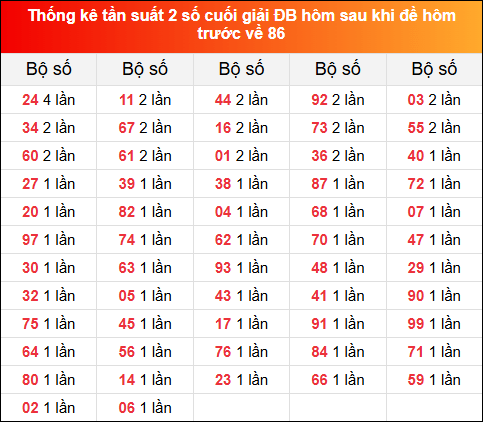 Thống kê tần suất 2 số cuối GĐB hôm sau khi đề về 86 hôm trước 5/12/2024