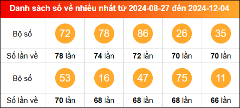 Thống kê tần suất lô tô miền Bắc về nhiều nhất trong vòng 100 ngày qua tính đến 5/12/2024