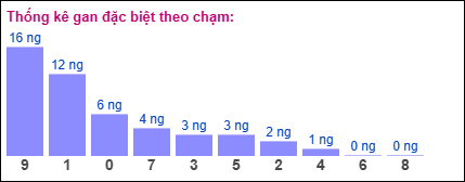 Thống kê gan ĐB theo chạm đến ngày 5/12/2024