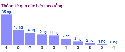 TK gan đặc biệt MB theo tổng 2 số cuối tính đến ngày 5/12/2024