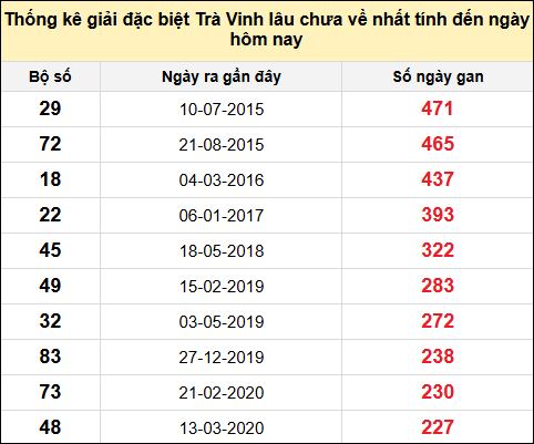 Thống kê giải đặc biệt XSTV lâu chưa về nhất đến ngày 6/12/2024