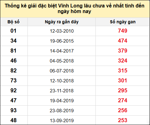 Thống kê GĐB XSVL lâu chưa về nhất đến ngày 6/12/2024