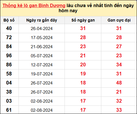 ​​​​​​​​​​​​​​Danh sách lô gan Bình Dương trong 10 kỳ quay gần đây nhất đến ngày 6/12/2024