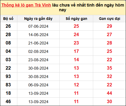 Danh sách lô gan Trà Vinh trong 10 kỳ quay gần đây nhất đến ngày 6/12/2024