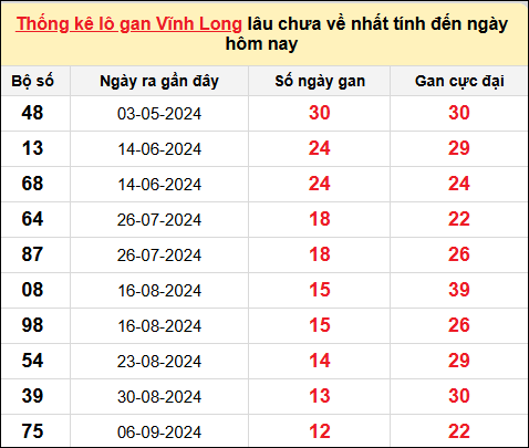 Thống kê lô gan Vĩnh Long trong 10 kỳ quay gần đây nhất đến ngày 6/12/2024