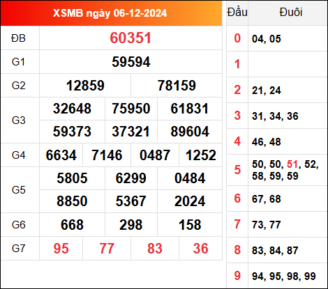 Kết quả XSMB hôm qua ngày 6/12/2024