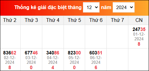 Thống kê GĐB miền Bắc gần đây nhất