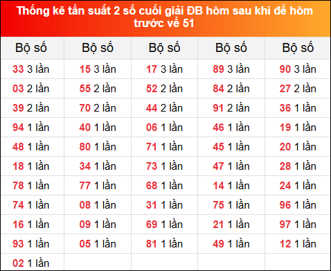 Thống kê tần suất 2 số cuối GĐB ngày hôm sau 7/12/2024 khi đề về 51 hôm trước