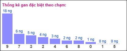 TKE gan đặc biệt XSMB theo chạm ngày 7/12/2024