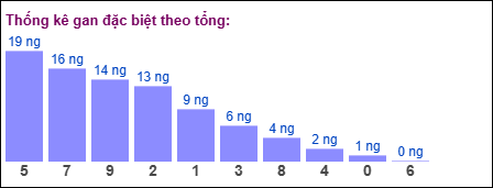 TKE gan đặc biệt theo tổng 2 số cuối tính ngày 7/12/2024