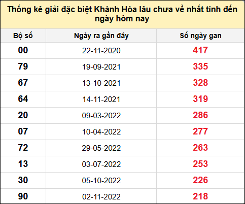 TK gan đặc biệt XSKH đến ngày 8/12/2024