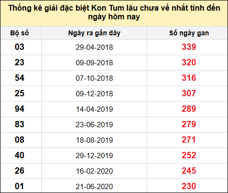 TK gan đặc biệt XSKT đến ngày 8/12/2024