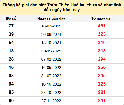 Thống kê gan đặc biệt xổ số Thừa Thiên Huế đến ngày 8/12/2024