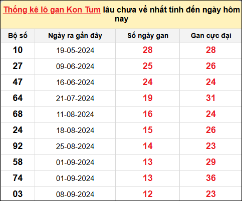 TK Lô gan XSKT ngày 8/12/2024