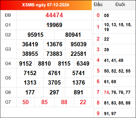 Kết quả XSMB 7/12/2024 hôm qua