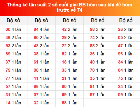 TKE tần suất 2 số cuối GĐB hôm sau khi đề về 74 tính đến 8/12