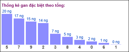 Thống kê gan đặc biệt XSMB theo tổng ngày 8/12