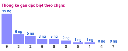 Thống kê gan ĐB theo chạm ngày 8/12/2024