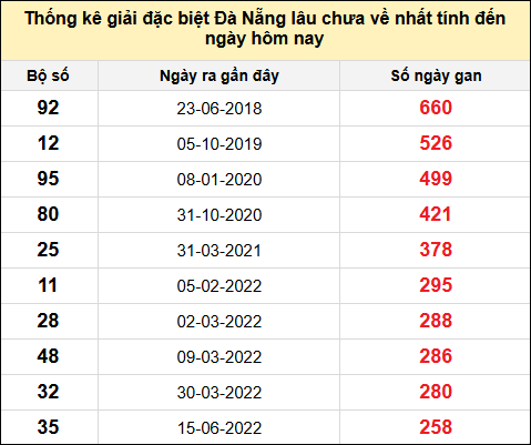 TK gan đặc biệt XSDNG đến ngày 7/12/2024