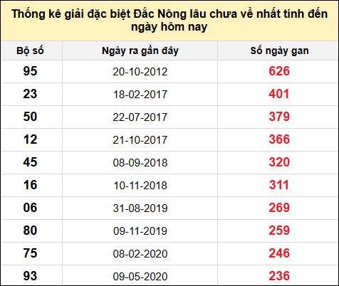 TK gan đặc biệt XSDNO đến ngày 7/12/2024