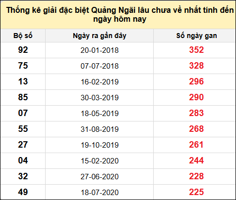 TK gan đặc biệt XSQNG đến ngày 7/12/2024