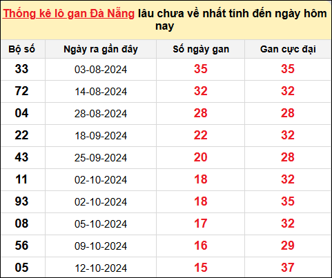 TK Lô gan xổ số Đà Nẵng đến ngày 7/12/2024