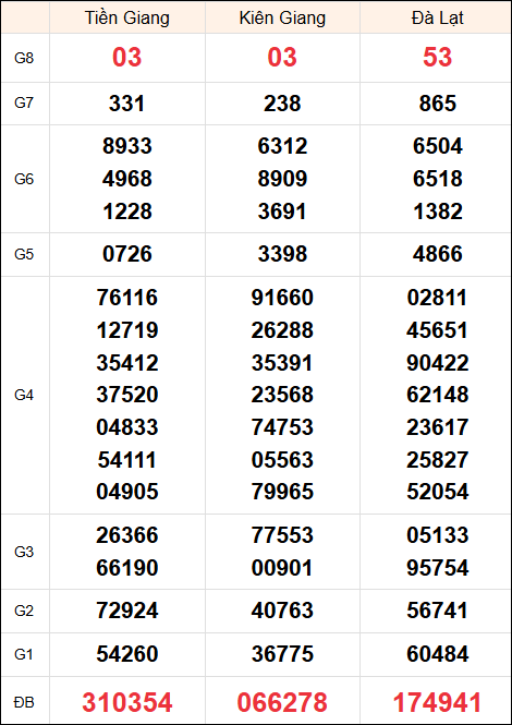 Kết quả miền Nam chủ nhật ngày 1/12/2024 tuần trước