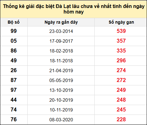 TK giải đặc biệt XSDL lâu chưa về nhất đến ngày 8/12