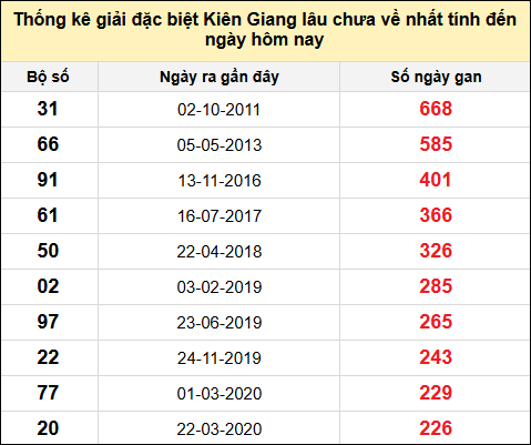 TK giải đặc biệt XSKG lâu chưa về nhất đến ngày 8/12/2024